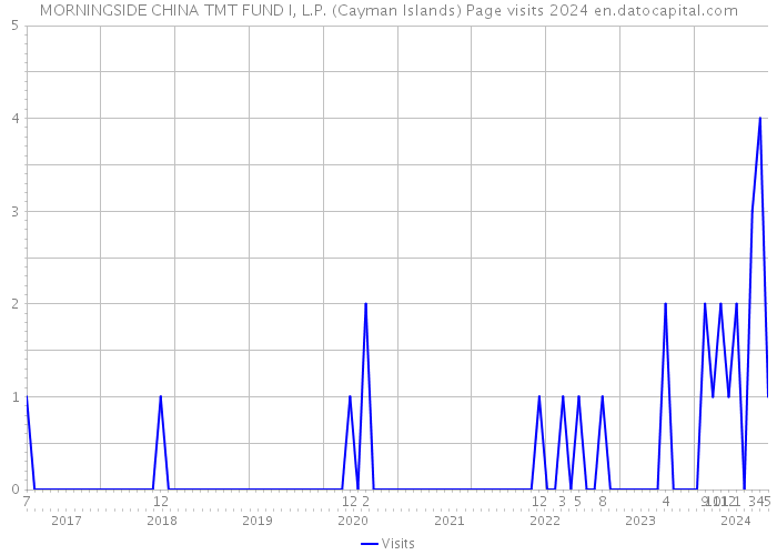 MORNINGSIDE CHINA TMT FUND I, L.P. (Cayman Islands) Page visits 2024 