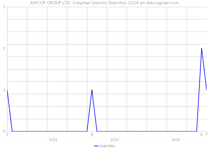 AMCOR GROUP LTD. (Cayman Islands) Searches 2024 