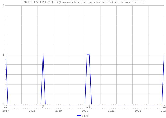 PORTCHESTER LIMITED (Cayman Islands) Page visits 2024 