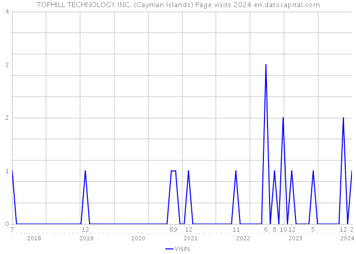 TOPHILL TECHNOLOGY INC. (Cayman Islands) Page visits 2024 