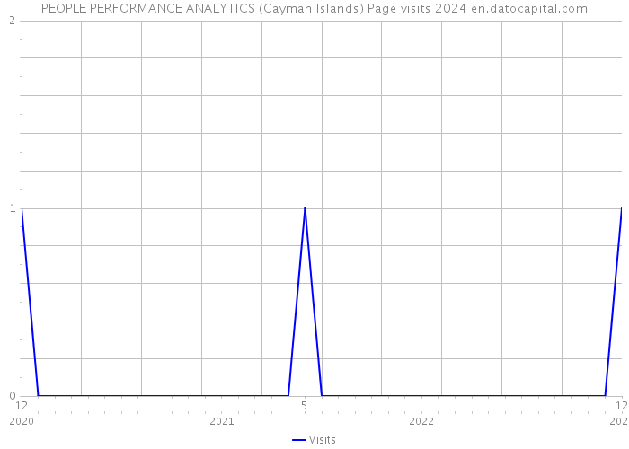 PEOPLE PERFORMANCE ANALYTICS (Cayman Islands) Page visits 2024 