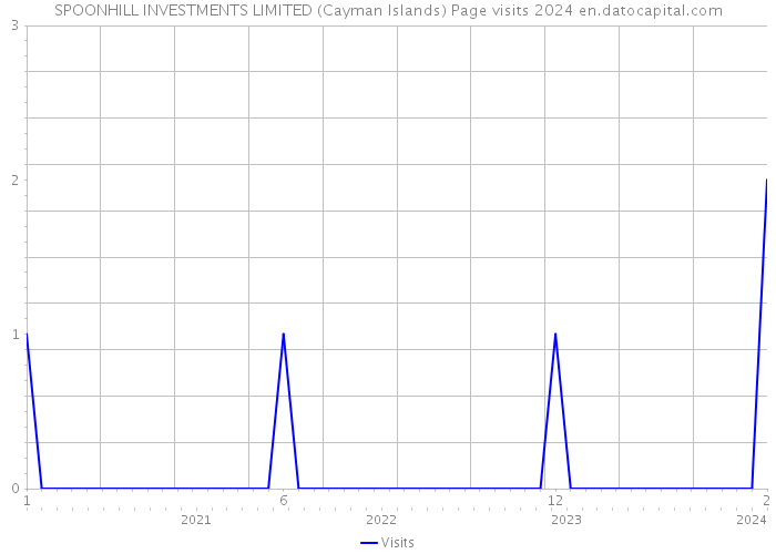 SPOONHILL INVESTMENTS LIMITED (Cayman Islands) Page visits 2024 