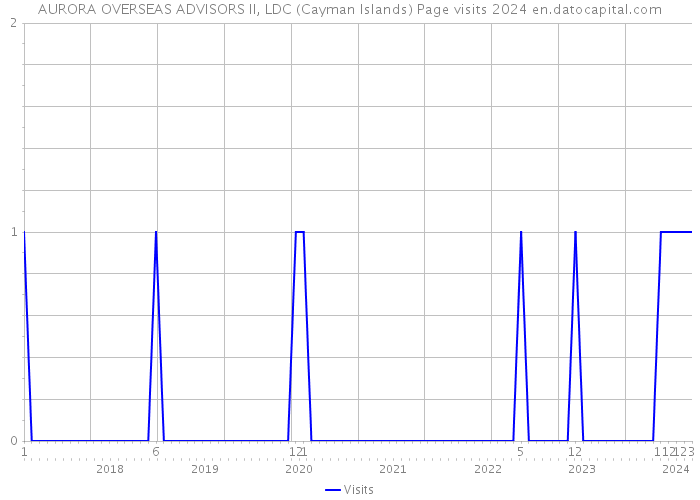 AURORA OVERSEAS ADVISORS II, LDC (Cayman Islands) Page visits 2024 