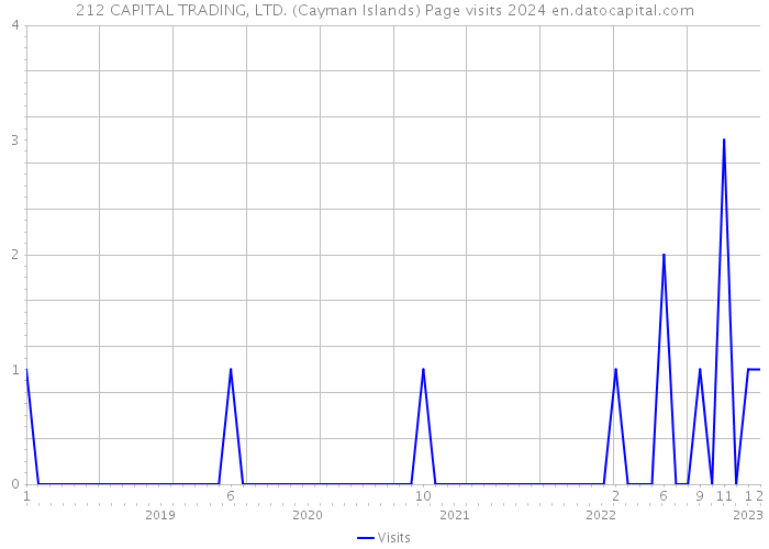 212 CAPITAL TRADING, LTD. (Cayman Islands) Page visits 2024 