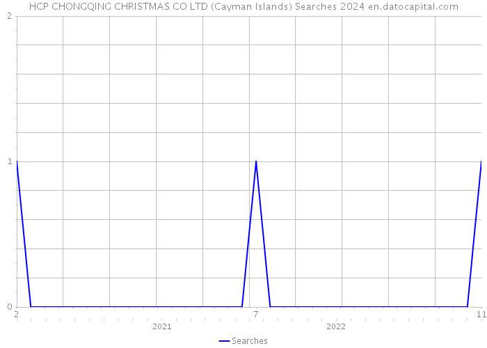 HCP CHONGQING CHRISTMAS CO LTD (Cayman Islands) Searches 2024 