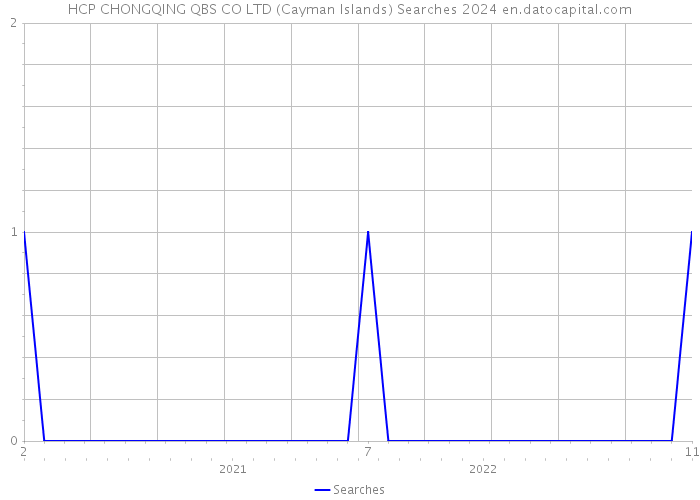 HCP CHONGQING QBS CO LTD (Cayman Islands) Searches 2024 