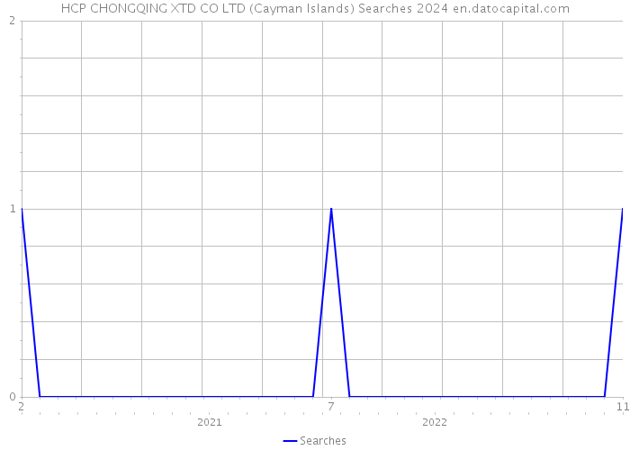 HCP CHONGQING XTD CO LTD (Cayman Islands) Searches 2024 