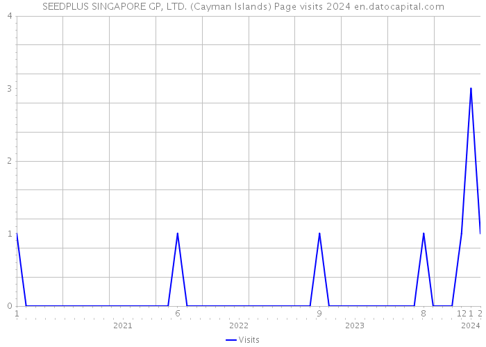SEEDPLUS SINGAPORE GP, LTD. (Cayman Islands) Page visits 2024 