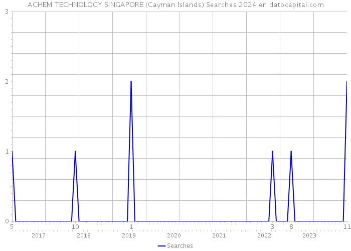 ACHEM TECHNOLOGY SINGAPORE (Cayman Islands) Searches 2024 