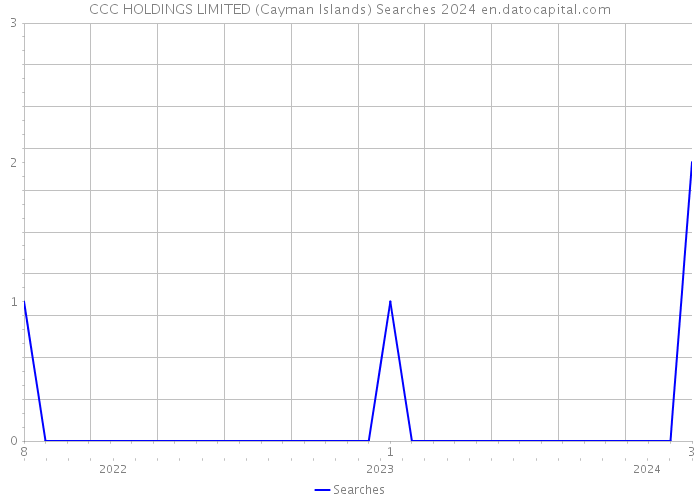 CCC HOLDINGS LIMITED (Cayman Islands) Searches 2024 