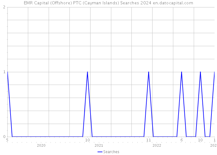 EMR Capital (Offshore) PTC (Cayman Islands) Searches 2024 