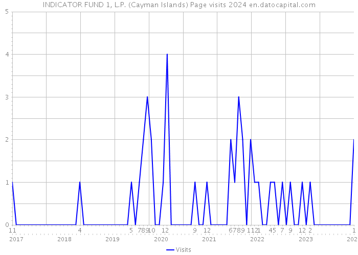 INDICATOR FUND 1, L.P. (Cayman Islands) Page visits 2024 