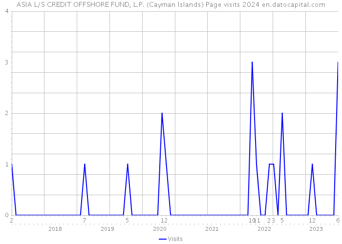 ASIA L/S CREDIT OFFSHORE FUND, L.P. (Cayman Islands) Page visits 2024 