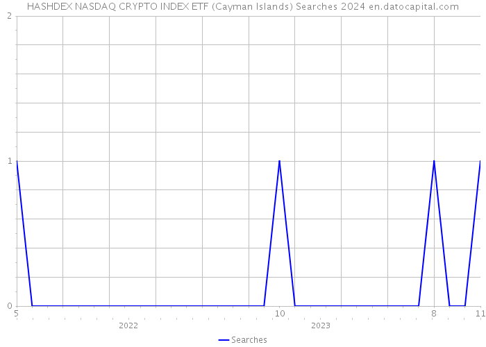 HASHDEX NASDAQ CRYPTO INDEX ETF (Cayman Islands) Searches 2024 