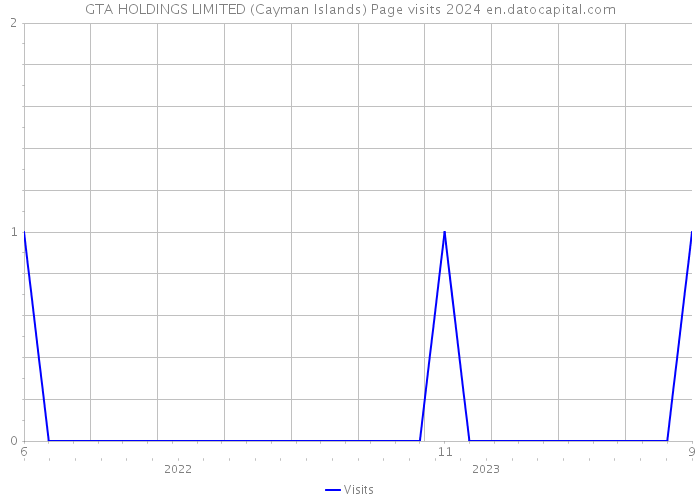 GTA HOLDINGS LIMITED (Cayman Islands) Page visits 2024 