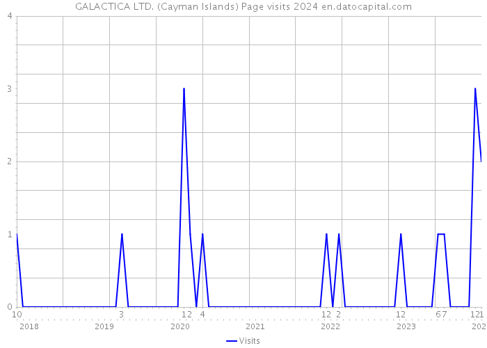 GALACTICA LTD. (Cayman Islands) Page visits 2024 