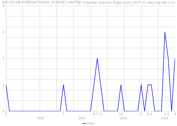 DEUTSCHE INTERNATIONAL OCEANIC LIMITED (Cayman Islands) Page visits 2024 