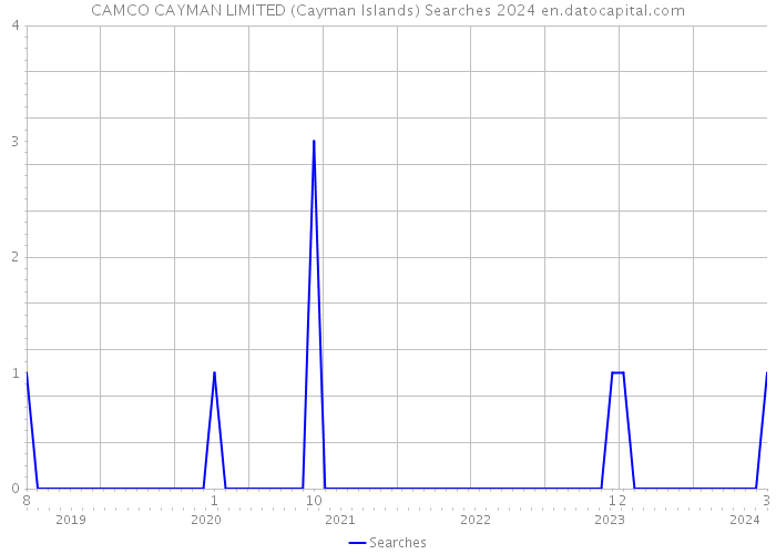 CAMCO CAYMAN LIMITED (Cayman Islands) Searches 2024 