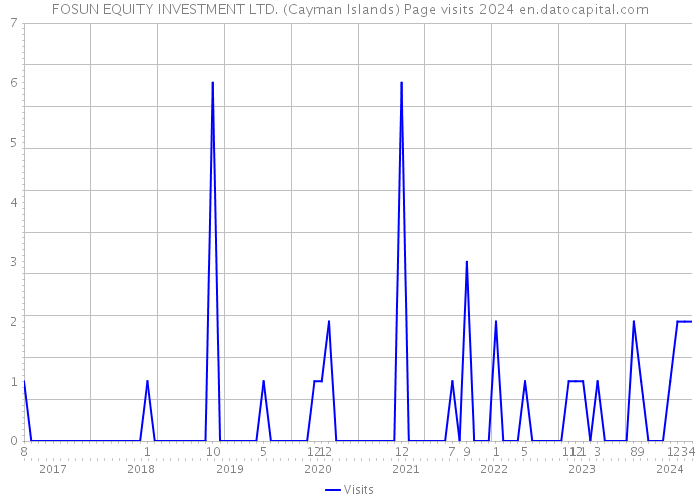FOSUN EQUITY INVESTMENT LTD. (Cayman Islands) Page visits 2024 
