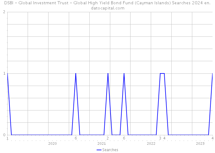 DSBI - Global Investment Trust - Global High Yield Bond Fund (Cayman Islands) Searches 2024 
