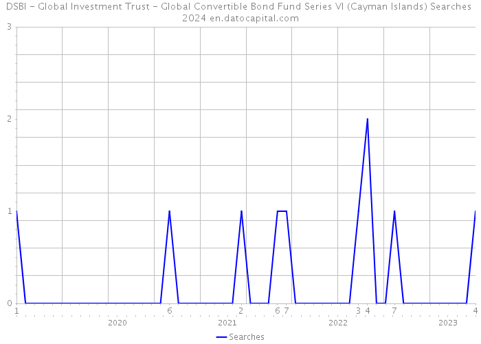 DSBI - Global Investment Trust - Global Convertible Bond Fund Series VI (Cayman Islands) Searches 2024 
