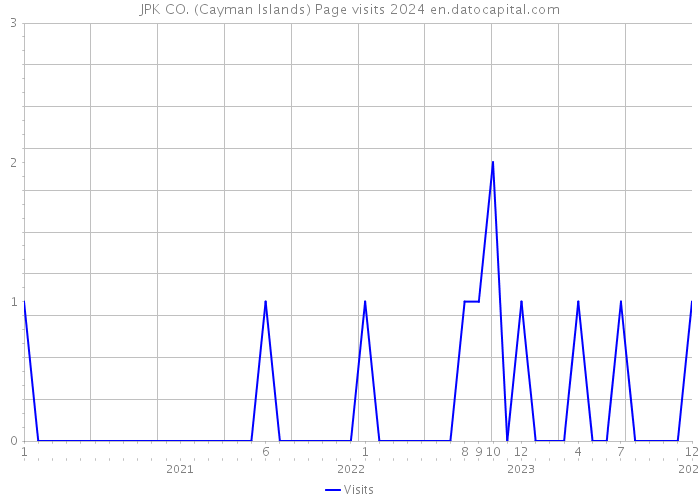 JPK CO. (Cayman Islands) Page visits 2024 