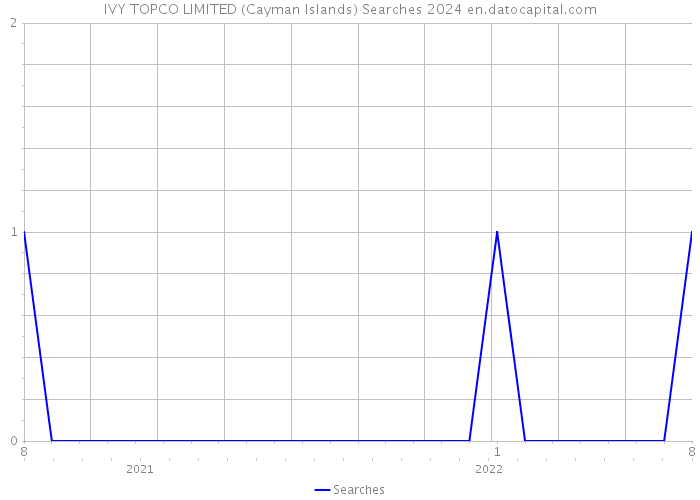 IVY TOPCO LIMITED (Cayman Islands) Searches 2024 