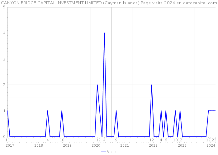 CANYON BRIDGE CAPITAL INVESTMENT LIMITED (Cayman Islands) Page visits 2024 