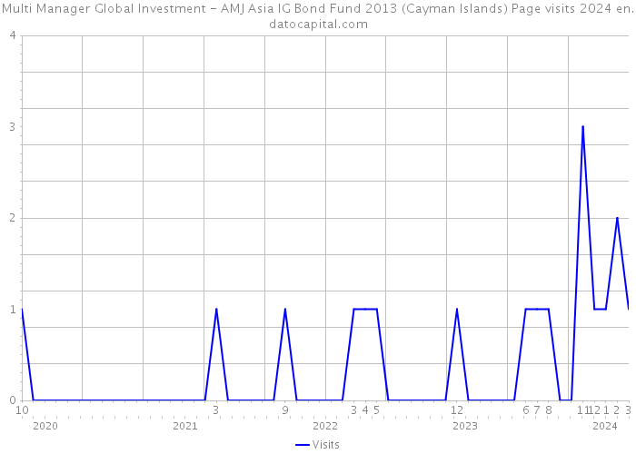 Multi Manager Global Investment - AMJ Asia IG Bond Fund 2013 (Cayman Islands) Page visits 2024 