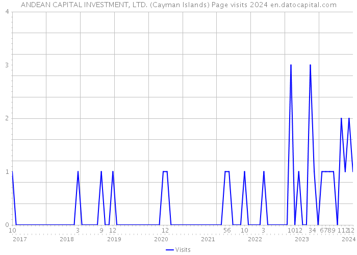 ANDEAN CAPITAL INVESTMENT, LTD. (Cayman Islands) Page visits 2024 
