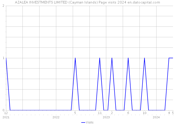 AZALEA INVESTMENTS LIMITED (Cayman Islands) Page visits 2024 