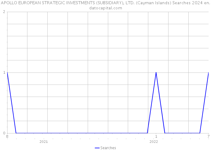 APOLLO EUROPEAN STRATEGIC INVESTMENTS (SUBSIDIARY), LTD. (Cayman Islands) Searches 2024 