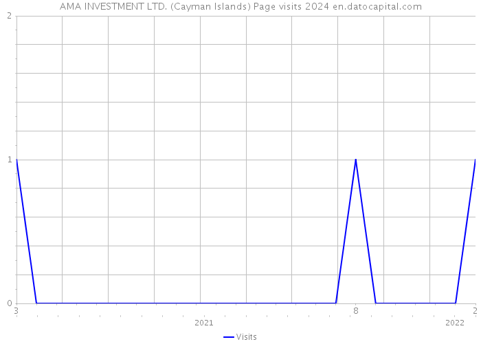 AMA INVESTMENT LTD. (Cayman Islands) Page visits 2024 