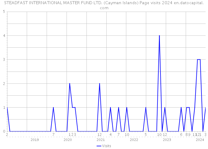 STEADFAST INTERNATIONAL MASTER FUND LTD. (Cayman Islands) Page visits 2024 