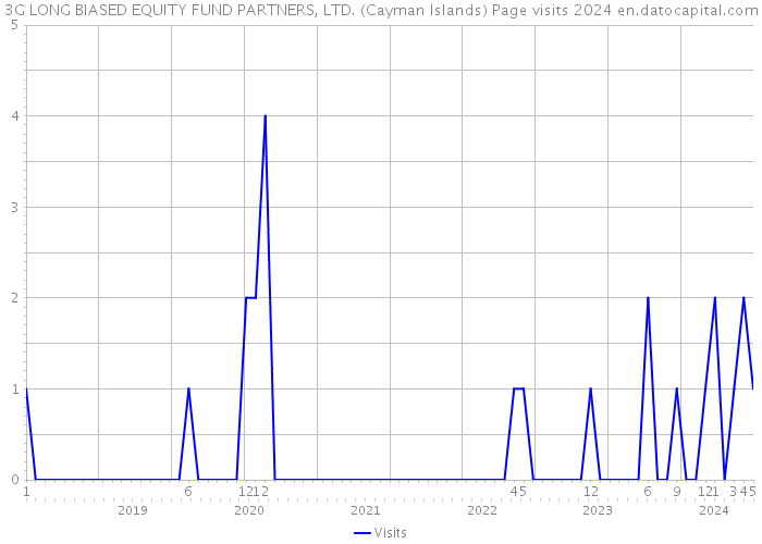 3G LONG BIASED EQUITY FUND PARTNERS, LTD. (Cayman Islands) Page visits 2024 