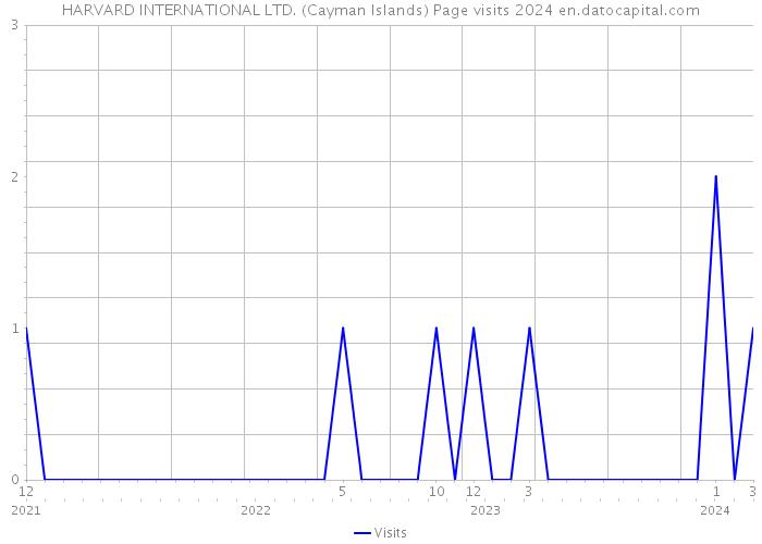 HARVARD INTERNATIONAL LTD. (Cayman Islands) Page visits 2024 
