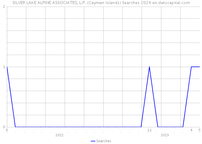 SILVER LAKE ALPINE ASSOCIATES, L.P. (Cayman Islands) Searches 2024 