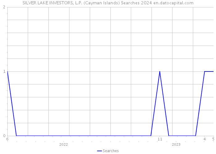 SILVER LAKE INVESTORS, L.P. (Cayman Islands) Searches 2024 