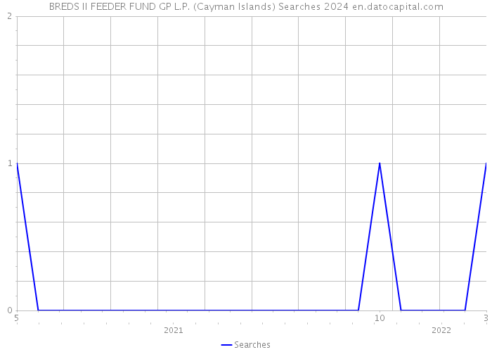 BREDS II FEEDER FUND GP L.P. (Cayman Islands) Searches 2024 