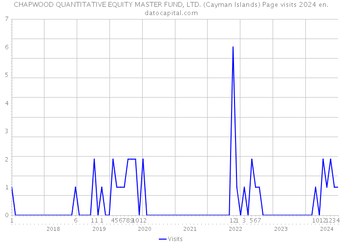 CHAPWOOD QUANTITATIVE EQUITY MASTER FUND, LTD. (Cayman Islands) Page visits 2024 