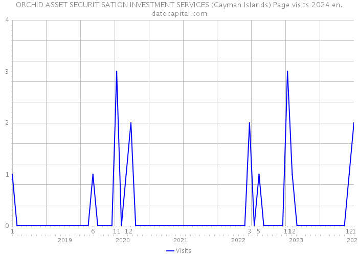 ORCHID ASSET SECURITISATION INVESTMENT SERVICES (Cayman Islands) Page visits 2024 
