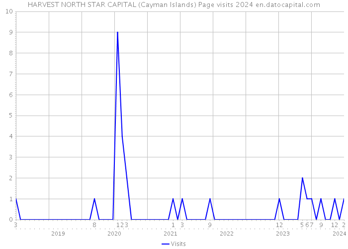 HARVEST NORTH STAR CAPITAL (Cayman Islands) Page visits 2024 
