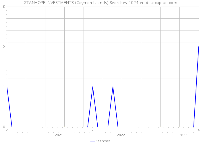 STANHOPE INVESTMENTS (Cayman Islands) Searches 2024 