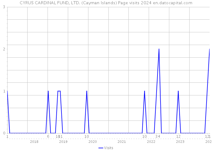 CYRUS CARDINAL FUND, LTD. (Cayman Islands) Page visits 2024 