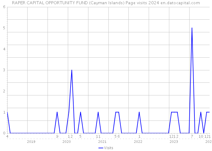 RAPER CAPITAL OPPORTUNITY FUND (Cayman Islands) Page visits 2024 