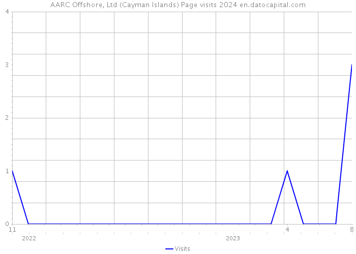 AARC Offshore, Ltd (Cayman Islands) Page visits 2024 
