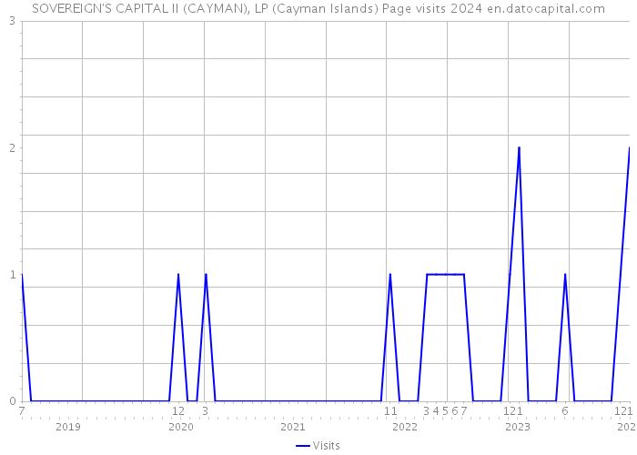 SOVEREIGN'S CAPITAL II (CAYMAN), LP (Cayman Islands) Page visits 2024 