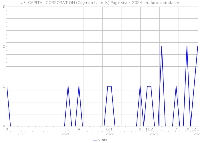 U.F. CAPITAL CORPORATION (Cayman Islands) Page visits 2024 