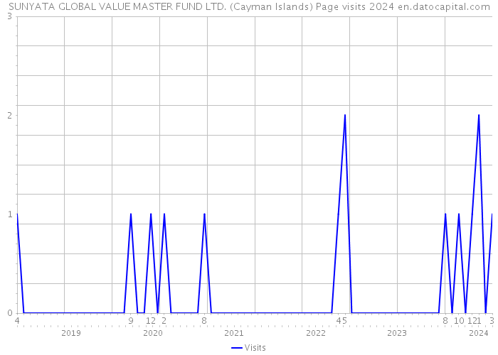 SUNYATA GLOBAL VALUE MASTER FUND LTD. (Cayman Islands) Page visits 2024 
