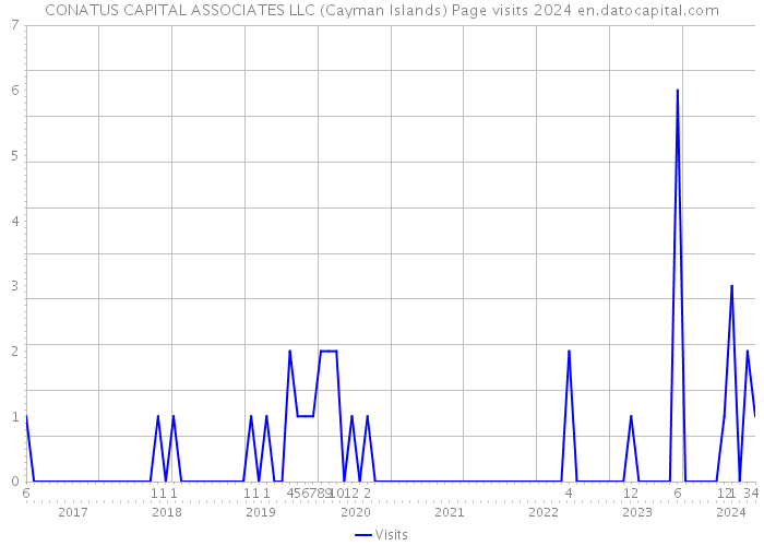 CONATUS CAPITAL ASSOCIATES LLC (Cayman Islands) Page visits 2024 